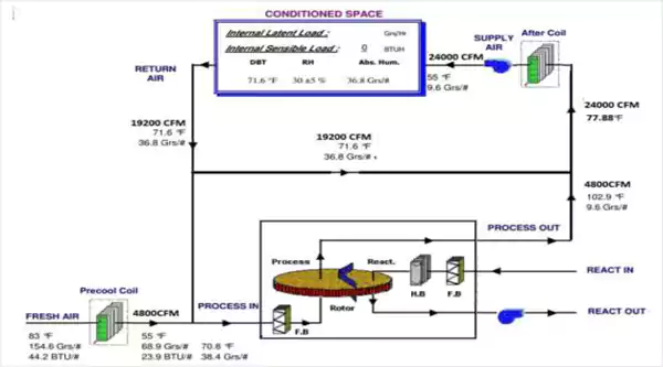 Air Cooled with Absorption Based Dehumidfication