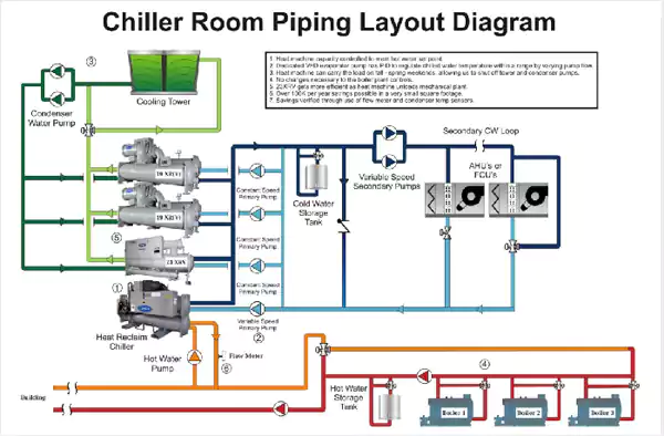 Chiller Plant with Chilled Water Heat Recovery