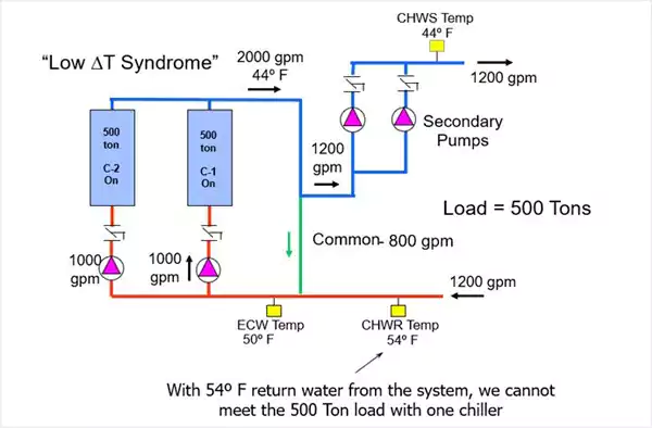 Chiller with Primery Variable