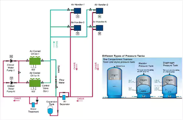 Chiller with Single Pressurised Expansion Tank