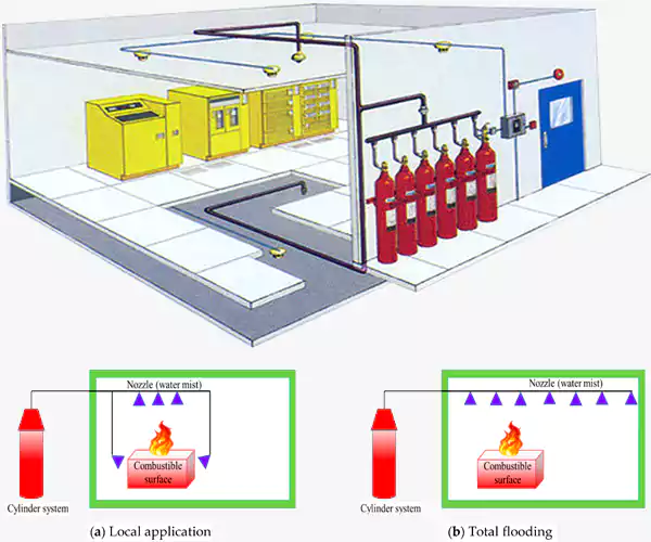 Fire Suppression Systems