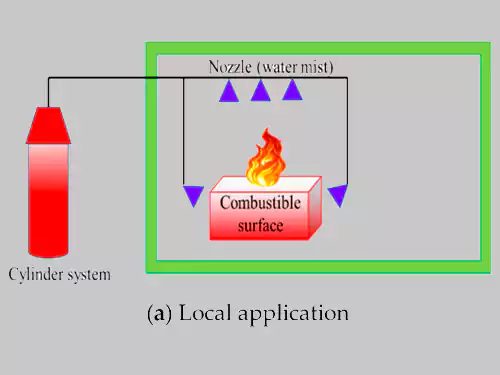 fire supression for industrial applications