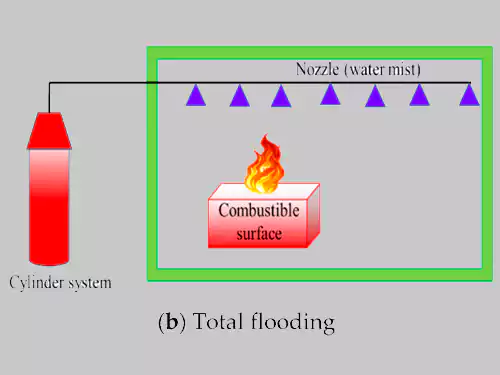 fire supression for industrial