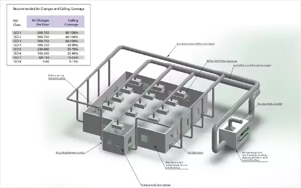ISO Class 1000 with Water Cooled 