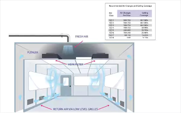 ISO Class 10000 with Water Cooled 