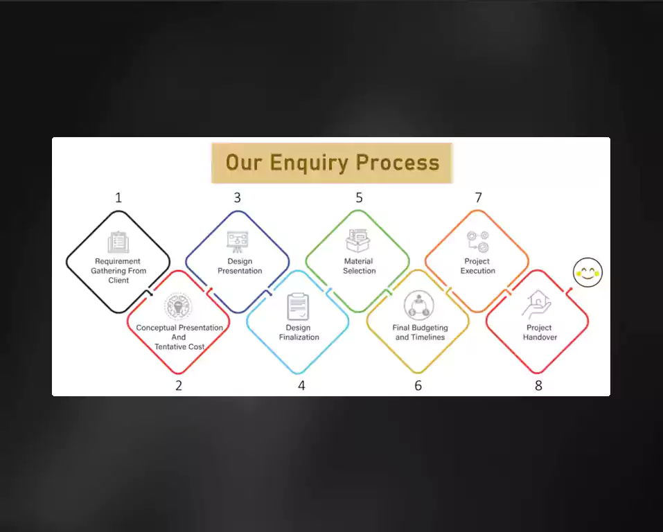 our enquiry process