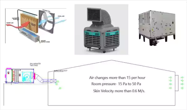 Positive Air Ventilation