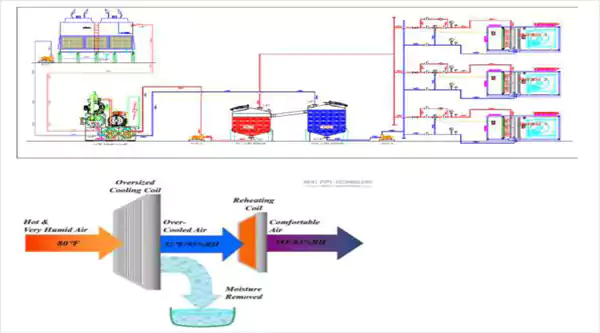 Water Cooled with Condesation Based Dehumidfication